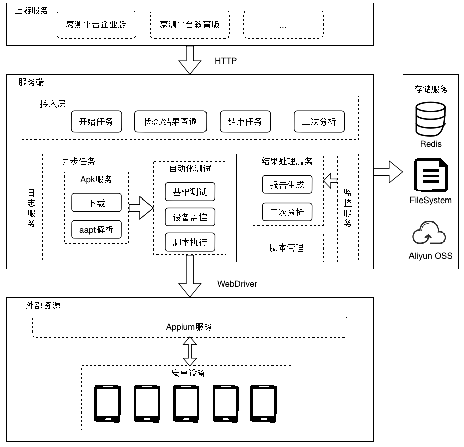Middle-end System for Android Application Automation Test